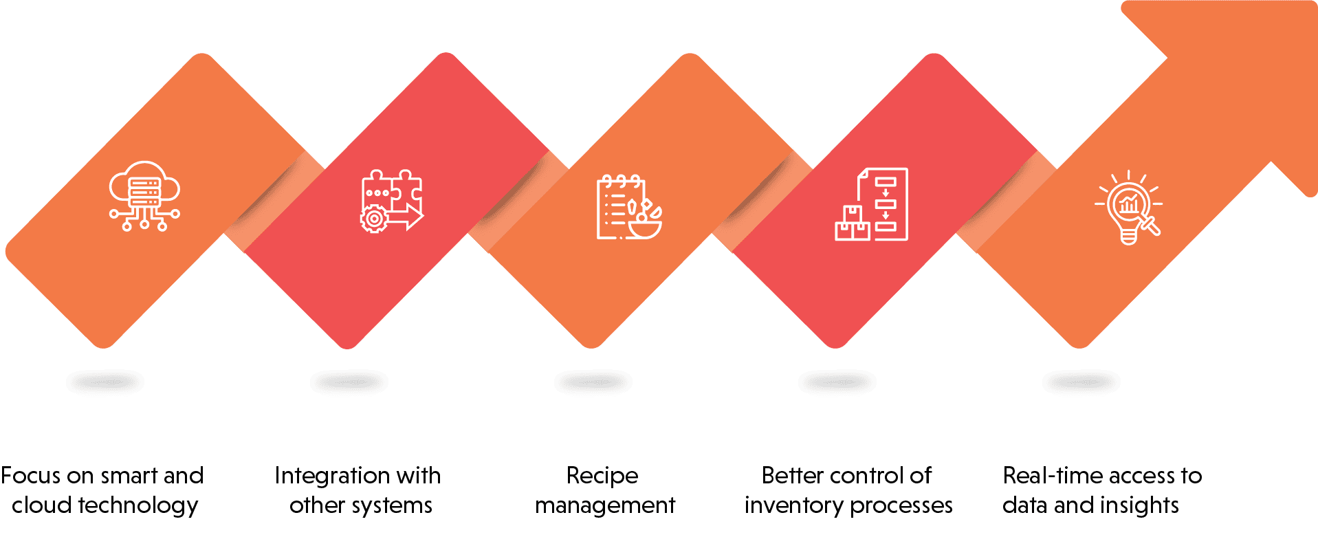 hospitality inventory management system